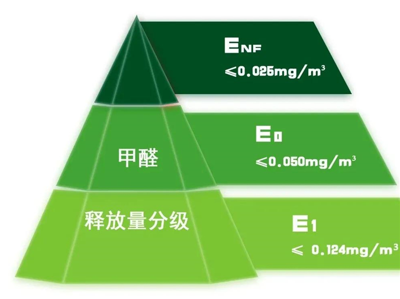 GBT 39600—2021《人造板及其制品甲醛釋放量分級(jí)》規(guī)定了室內(nèi)用人造板及其制品甲醛釋放量分級(jí)要求、試驗(yàn)方法以及判定規(guī)則.jpg